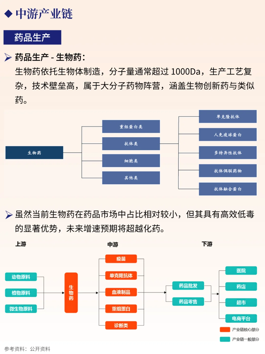 一天吃透一条产业链 NO.81 医药产业链