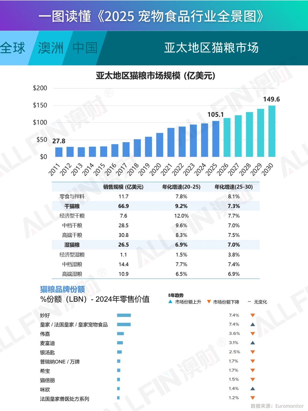一图读懂《2025 宠物食品行业全景图》