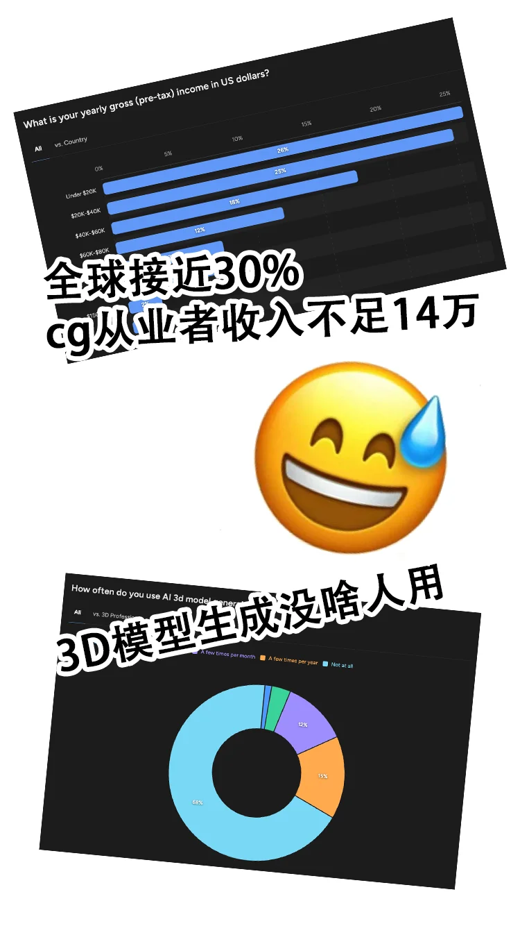 做Cg穷的吃不上饭,Poligon全球行业调研