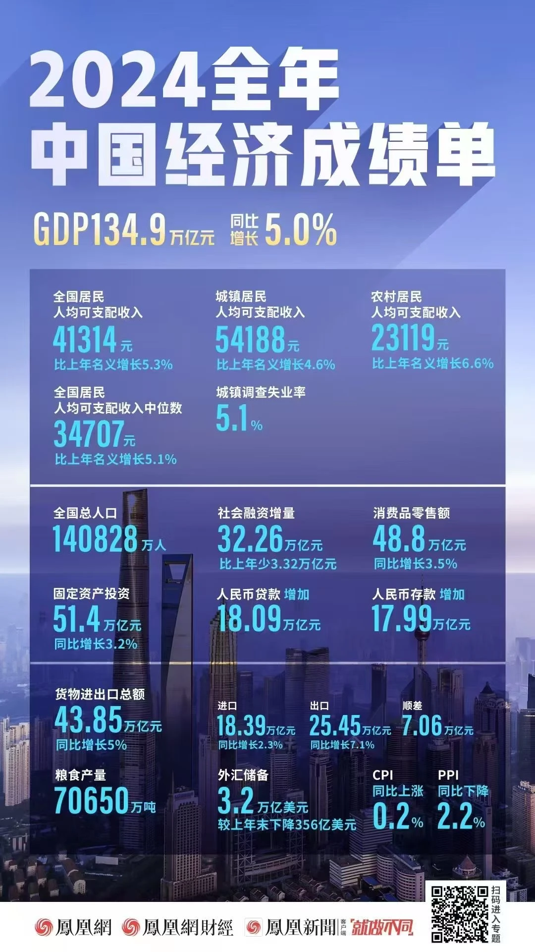 2024年全年中国经济成绩单