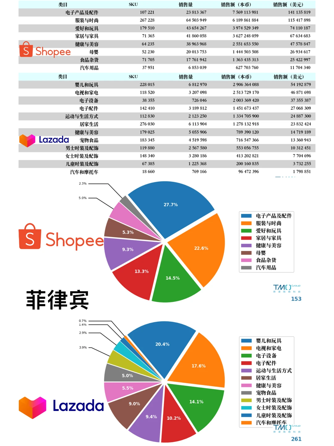 超详细 东南亚六国电商市场数据报告！