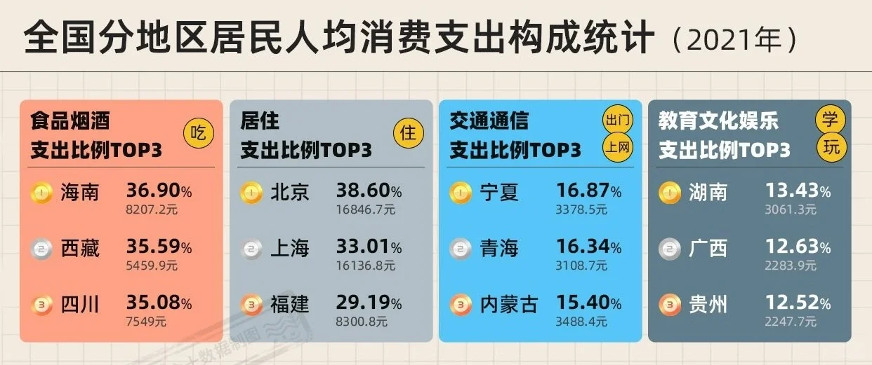国人的钱花哪儿了?各省消费习惯有何区别?