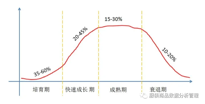 动态环境下的商品生命周期分析 | 商品管理
