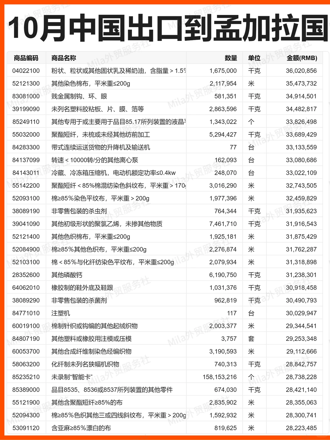 外贸 |25年10月中国出口孟加拉国的贸易数据