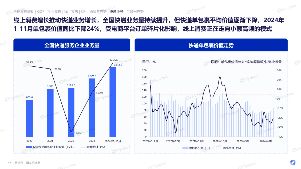 2024电商消费趋势年度报告