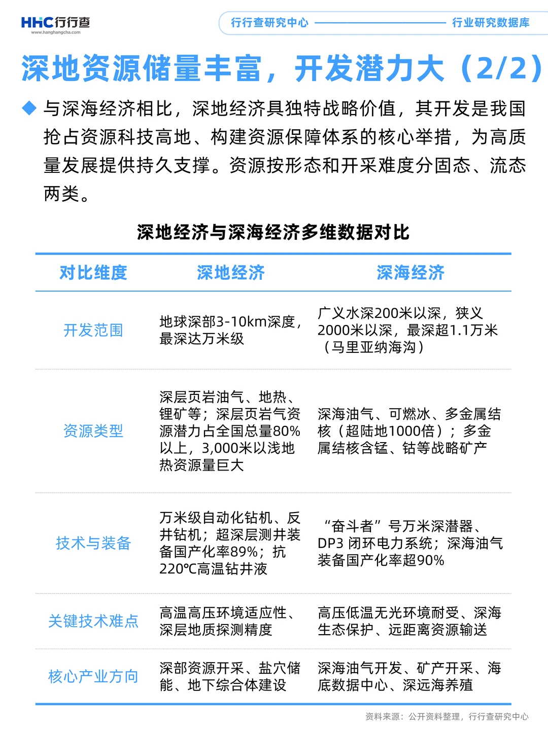 每天学习一个行业：深地经济