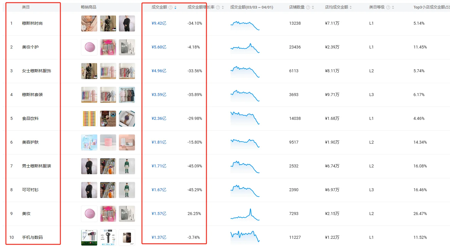 新鲜!马来??最新TOP品类大盘数据