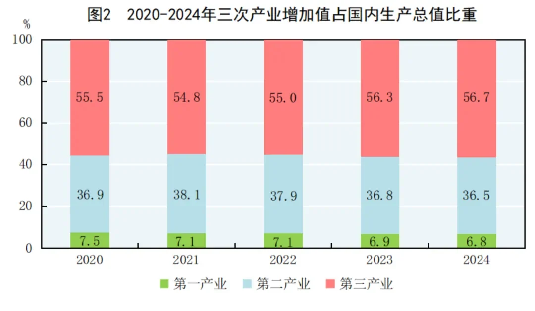 2024年中国GDP增加5%,消费为增加贡献2.2%