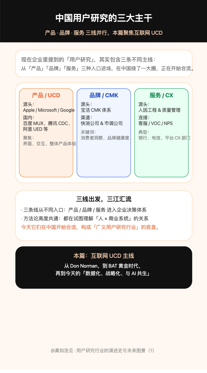 UCD 这条路径的用户研究发展史