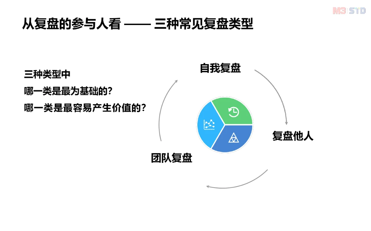 什么是复盘？怎么做好复盘？复盘方法论来了