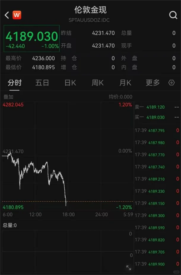 黄金,失守!