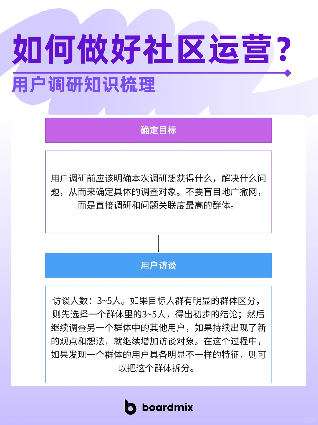 ? 社区运营秘诀：从用户调研开始！
