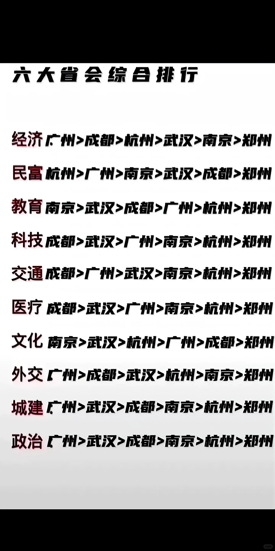 六大省会城市综合实力排名