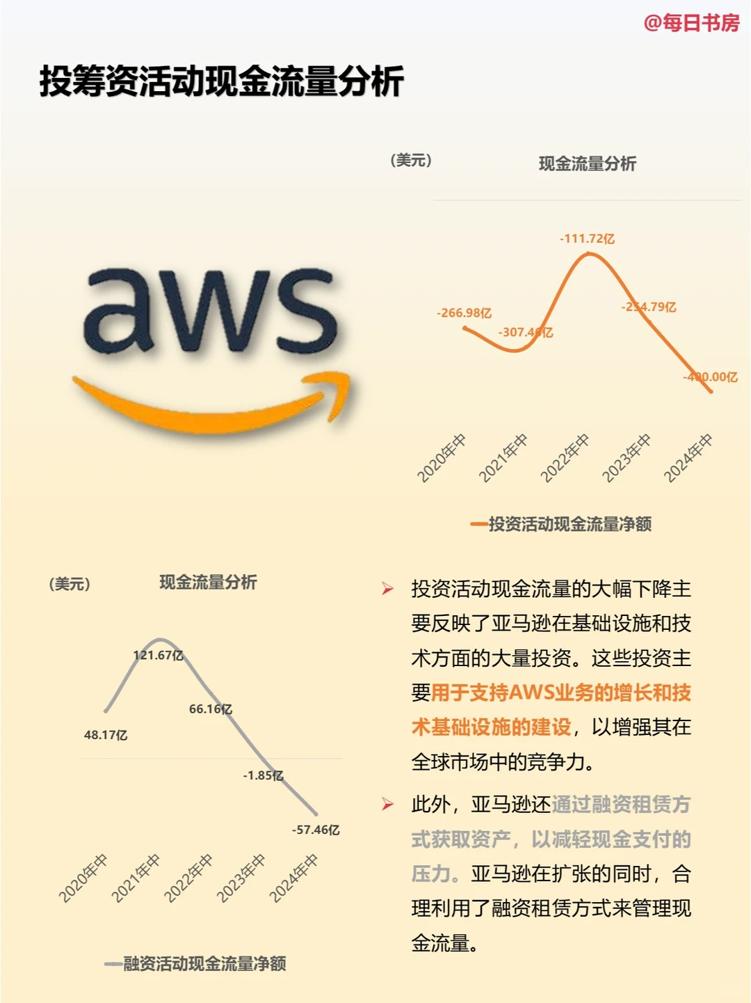 深度解读|每天精读一份财报:NO73亚马逊