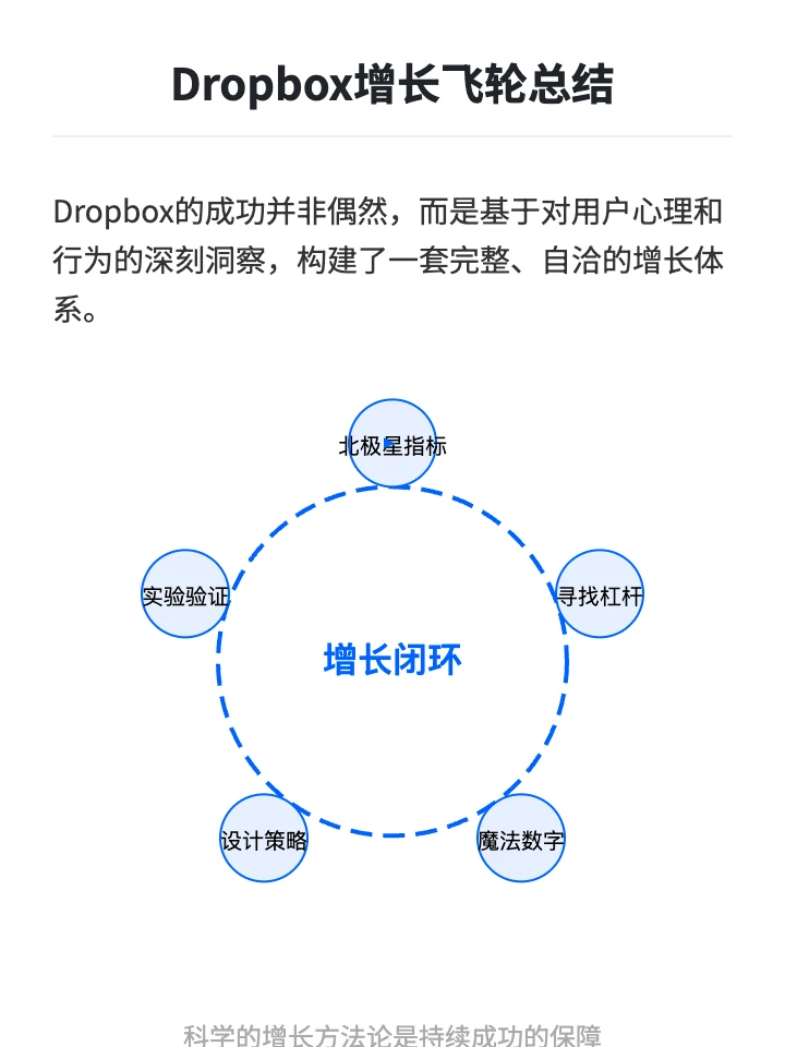 Dropbox用户增长策略分析