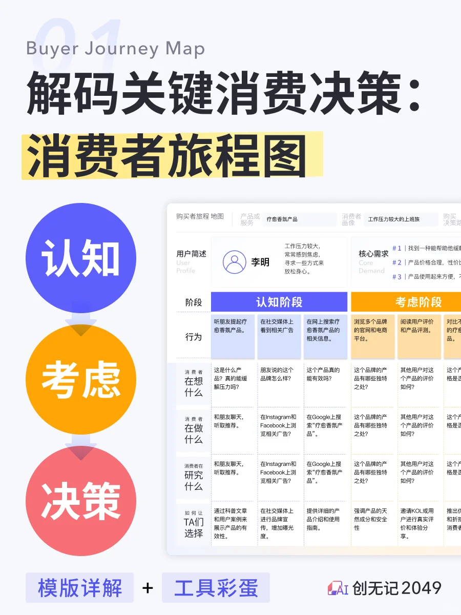 解码消费决策:消费旅程分析应该关注什么?