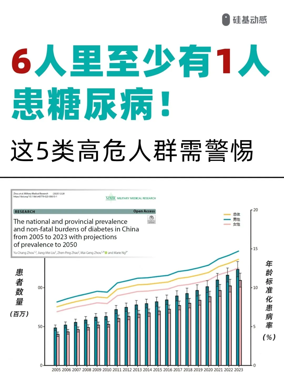 2025中国糖尿病地图：6人里至少有1人患病！