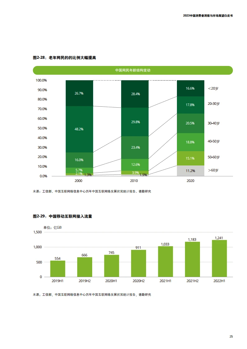 32页报告读懂|2023中国消费者趋势