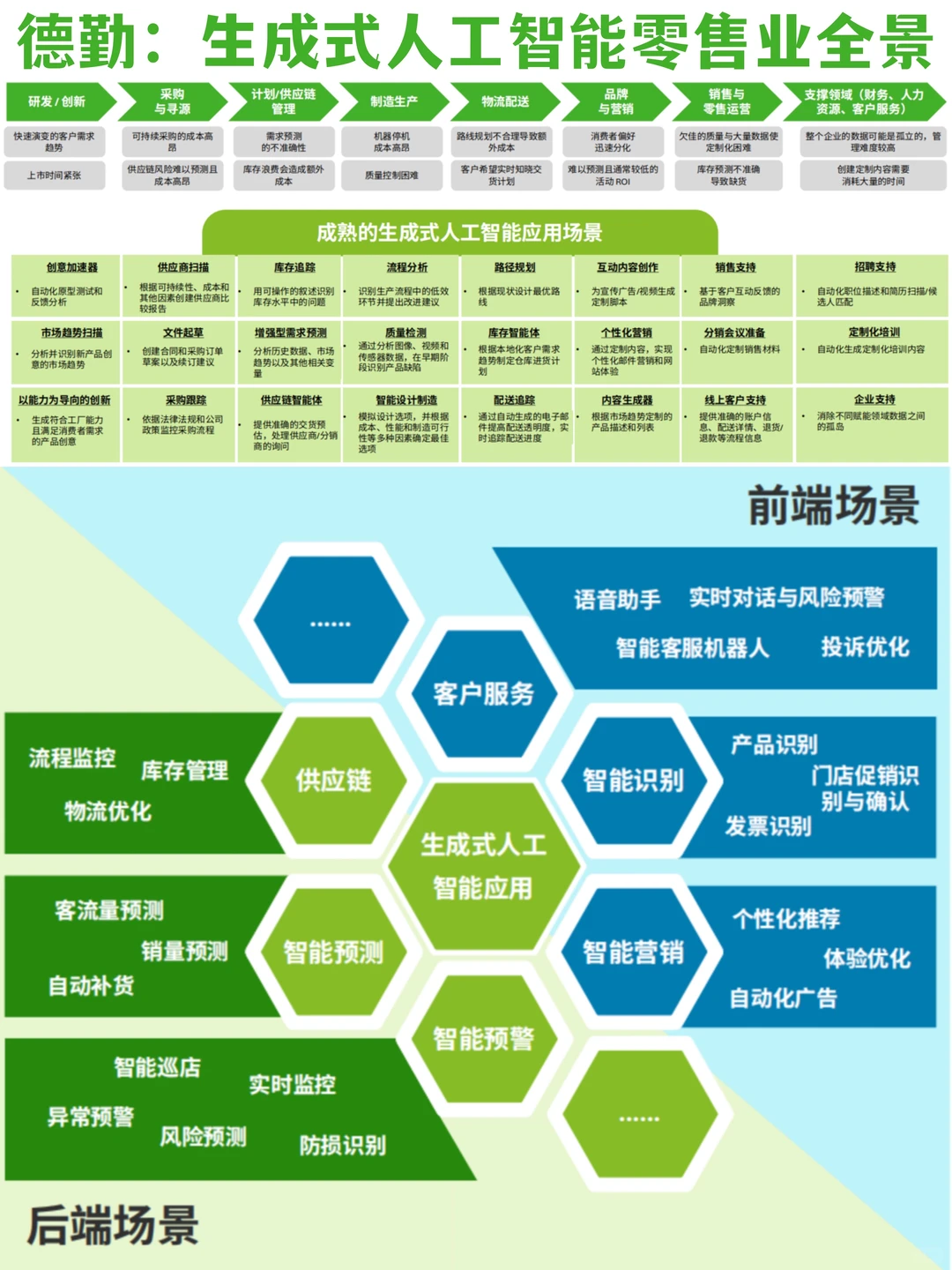✅德勤:2025生成式人工智能零售业落地全景