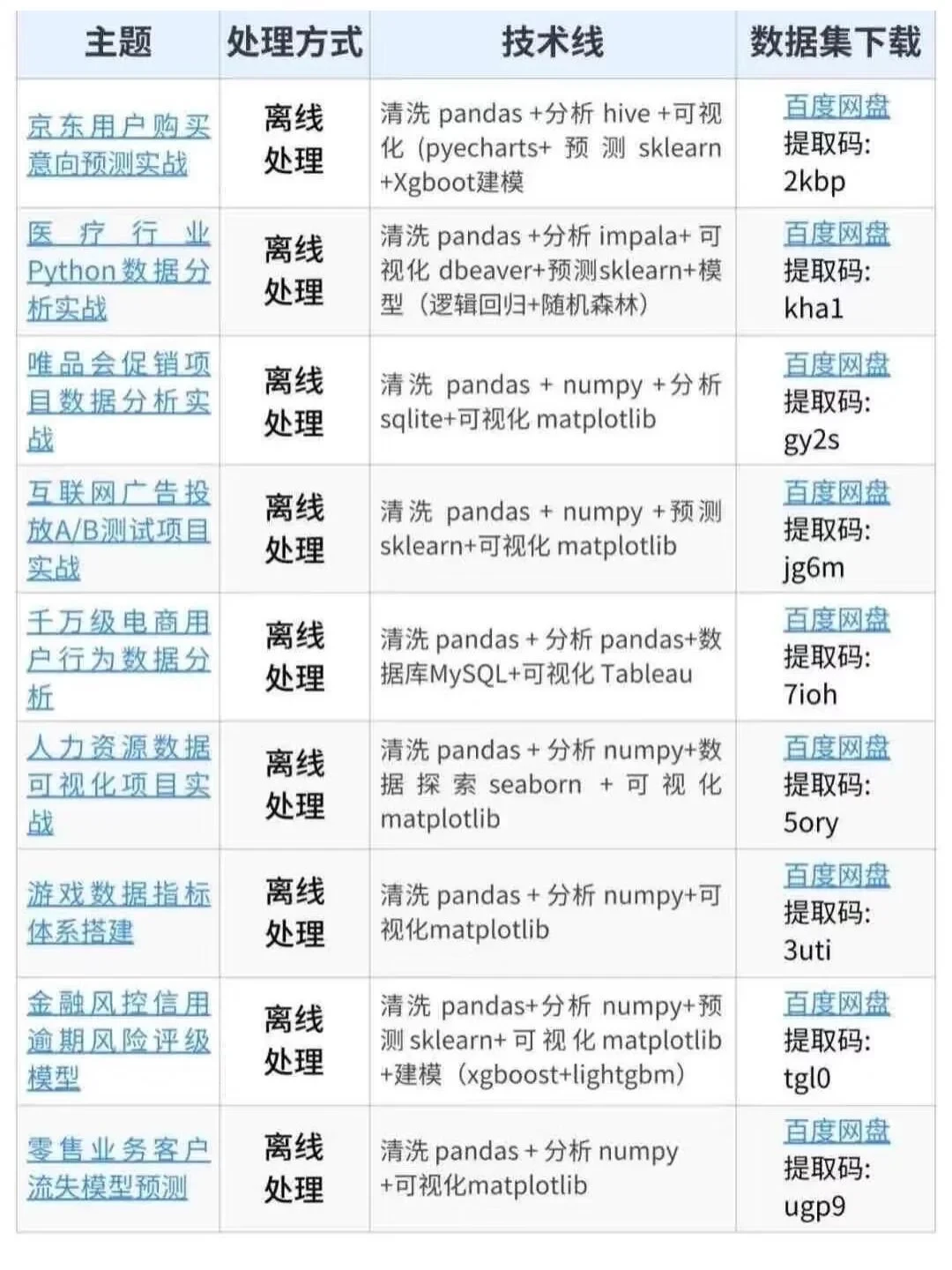 数据分析210个项目，拿走不谢