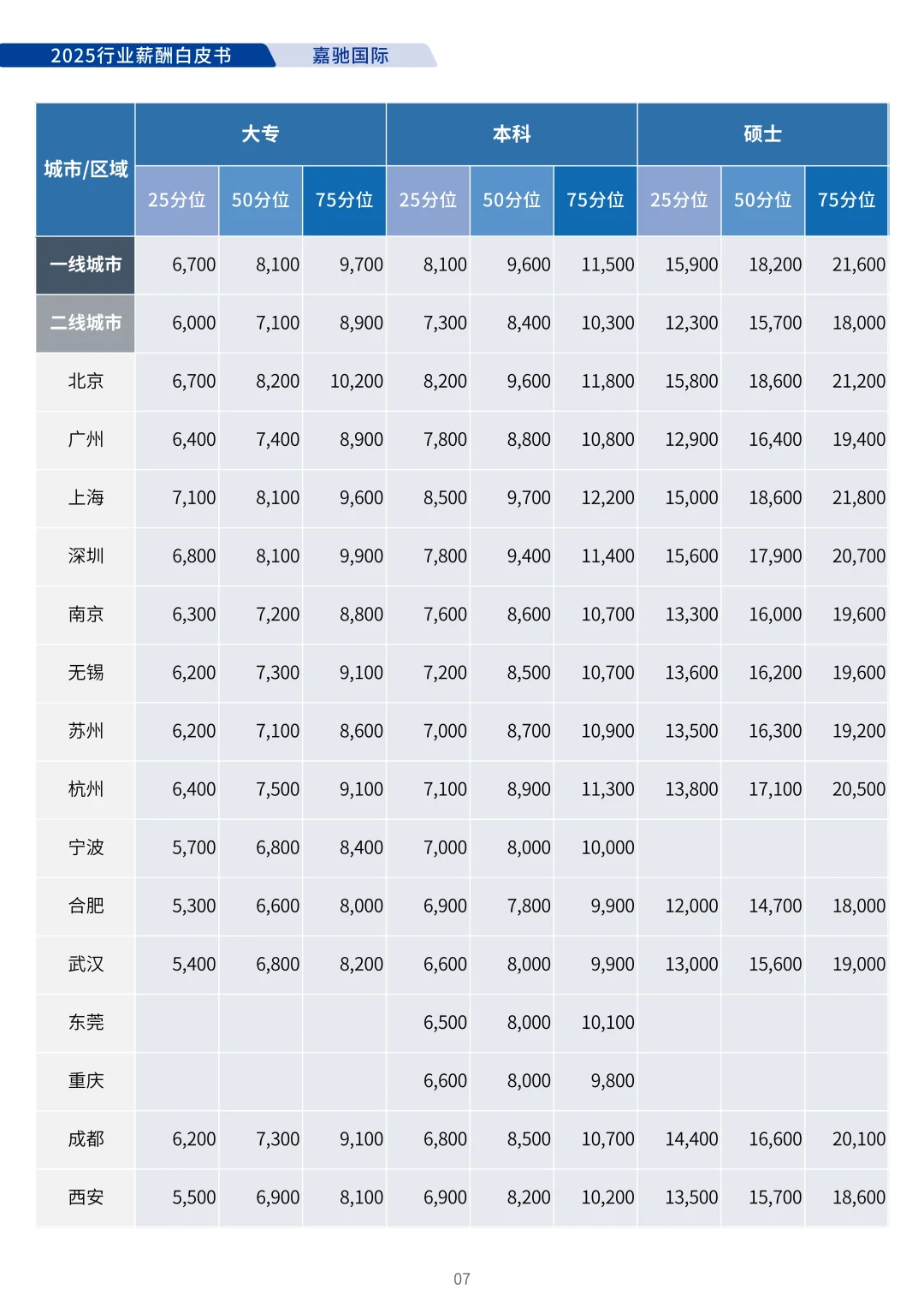 2025年行业薪酬白皮书