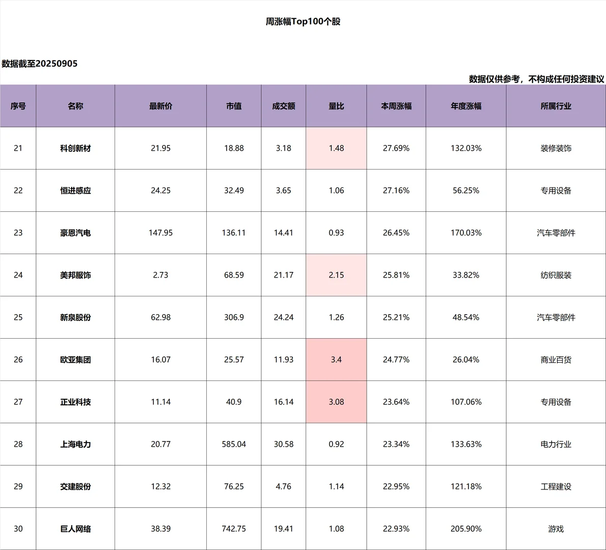本周个股_涨幅_Top100