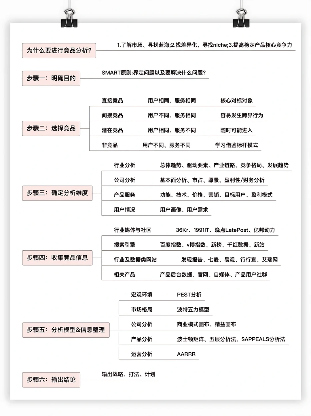 震惊，大厂内部都在用的竞品分享方法论❗️