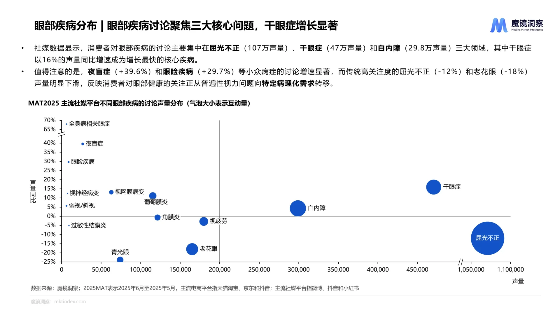 2025眼健康行业洞察报告