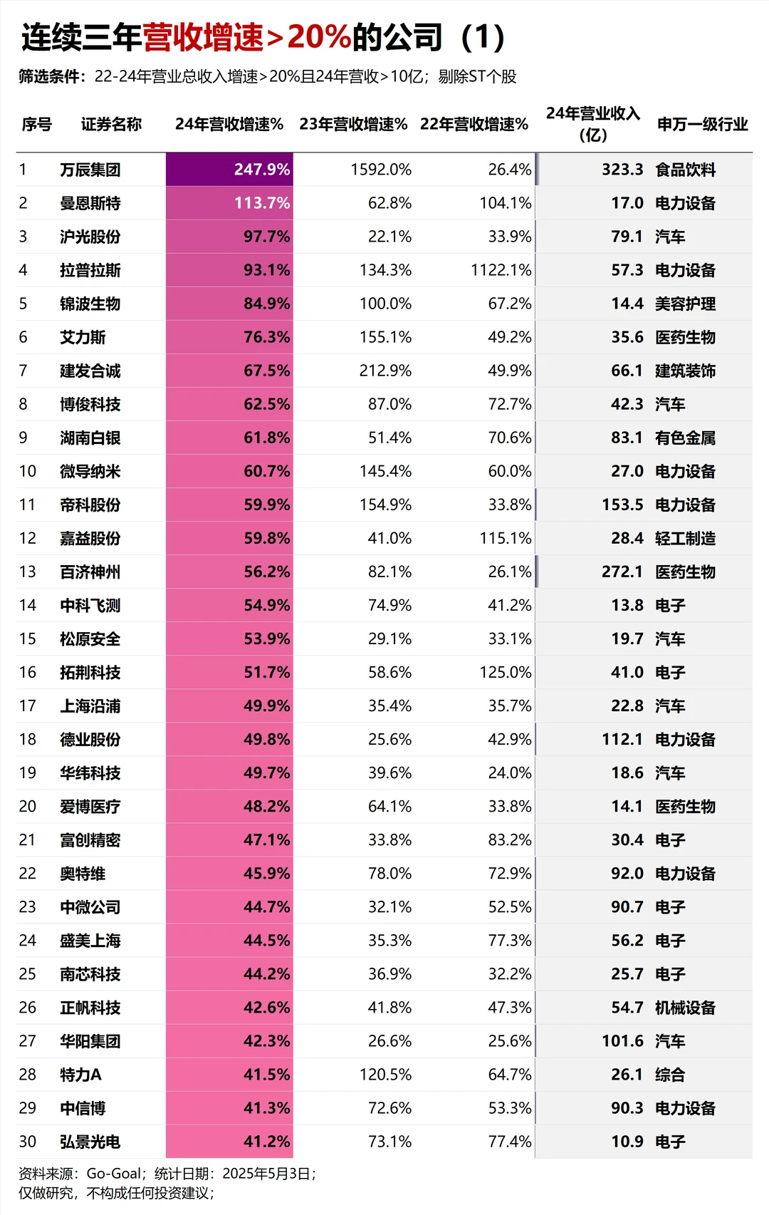 连续三年营收增速>20%的公司