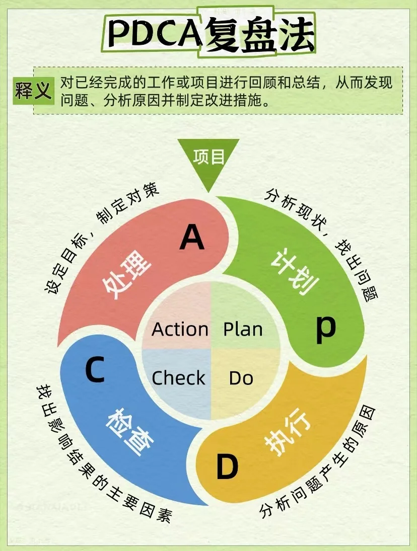 PDCA复盘法开启正确思考问题的方式