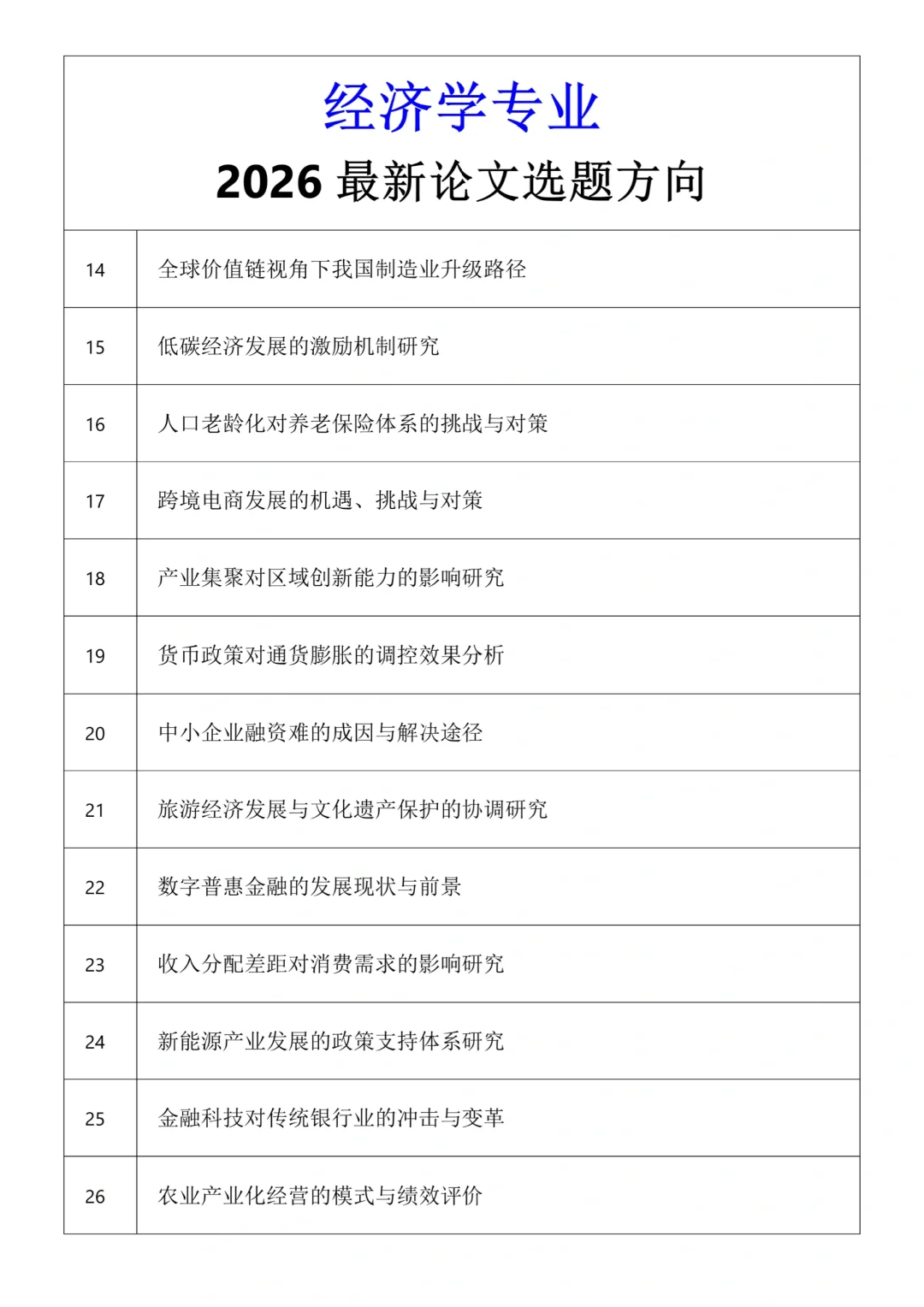 经济学专业的宝子有福啦——最新选题?