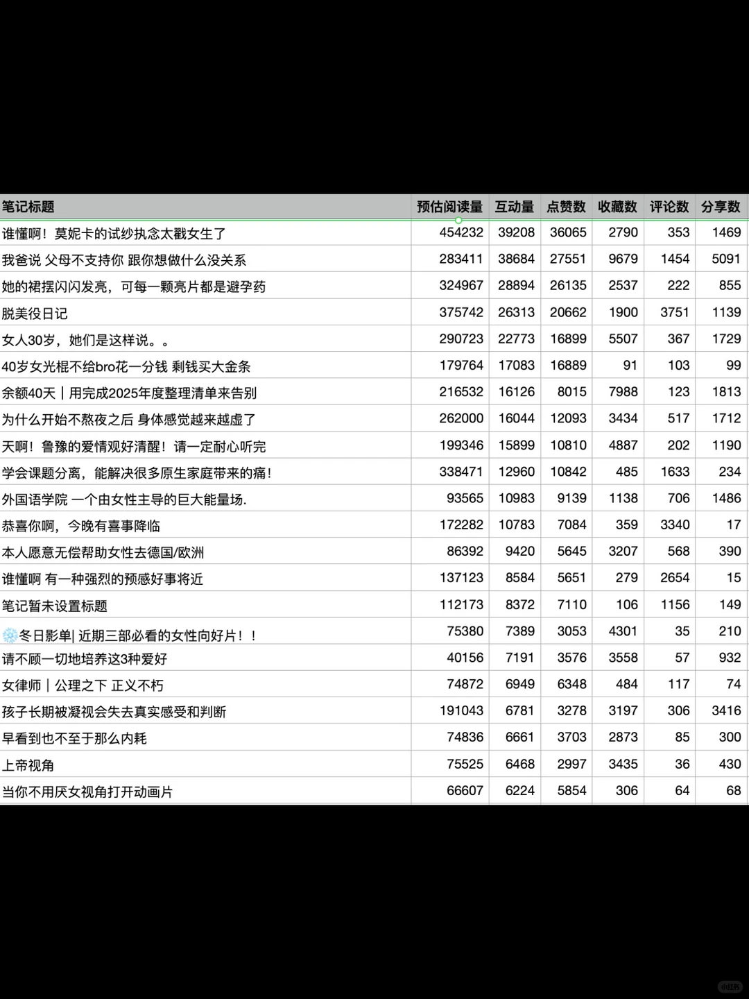 女性成长赛道最近7天的低粉爆文榜（附数据
