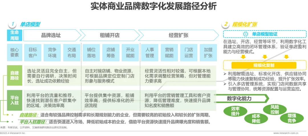 2025年中国数字化赋能实体商业实践白皮书