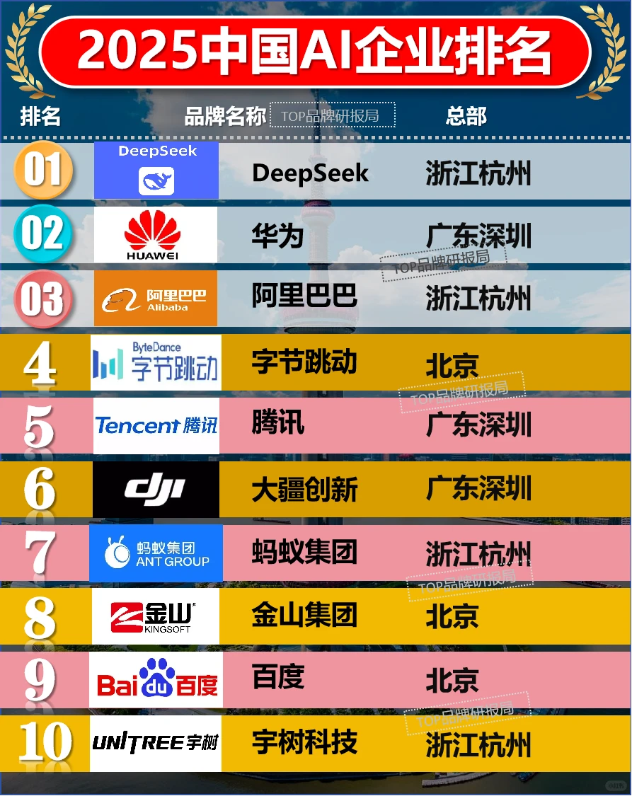 ?2025中国AI企业排名（前20名）AI排名