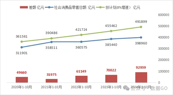 如果常规增长,前10月中国消费总额是多少?