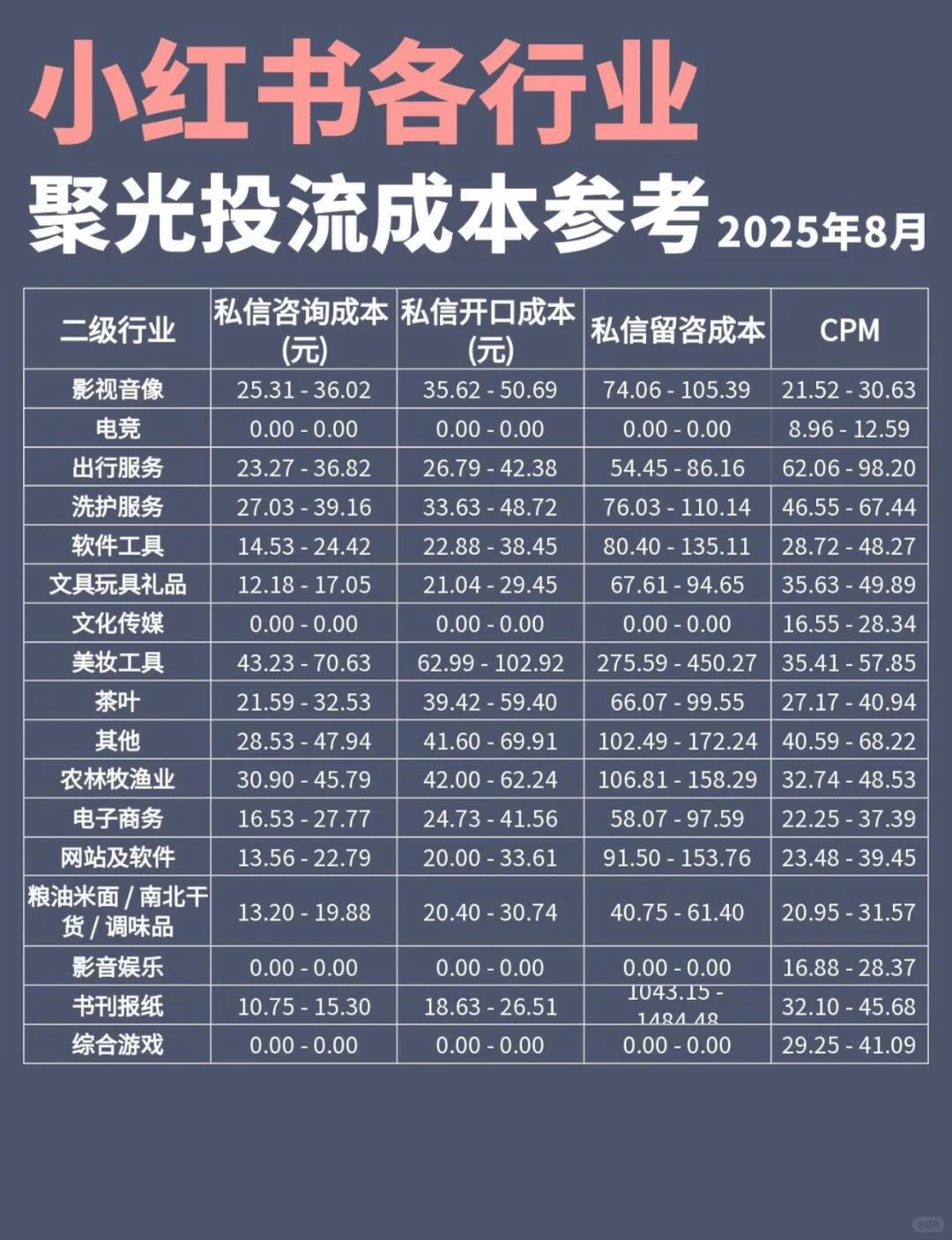 小红书各行业 聚光投流成本