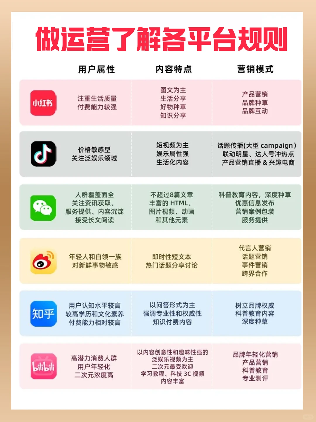 做运营要掌握各平台的规则方法