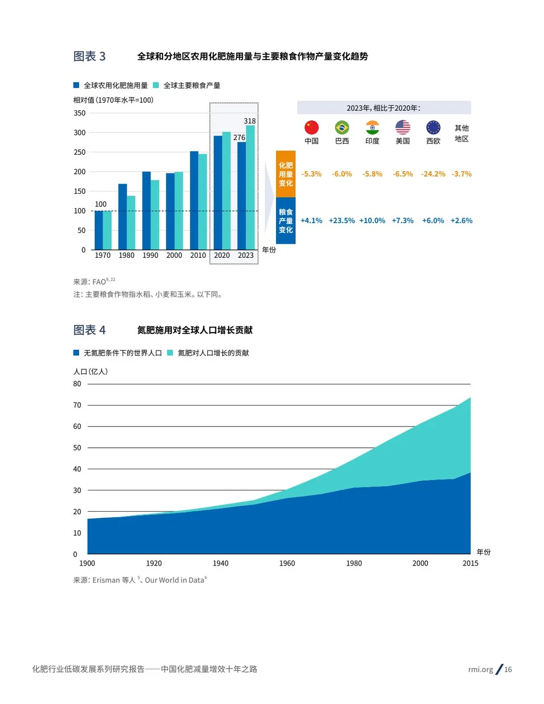 2025化肥行业低碳发展报告减量增效十年之路