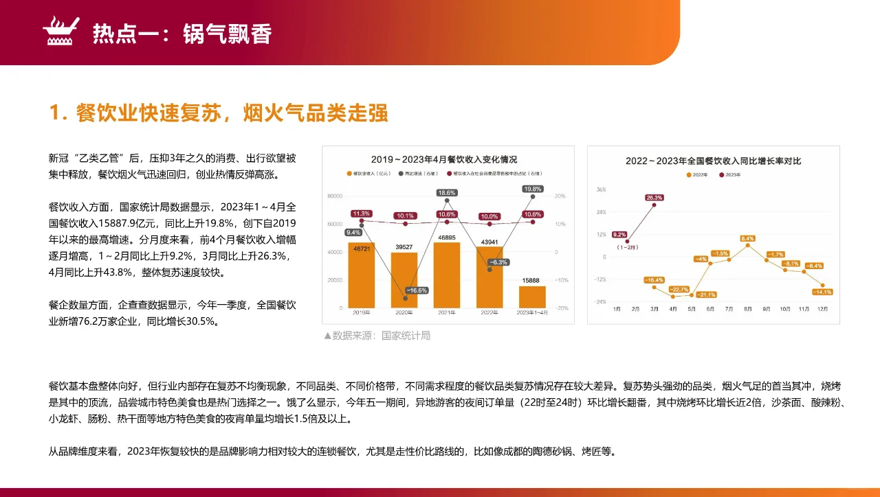 2023餐饮市场热点洞察报告?