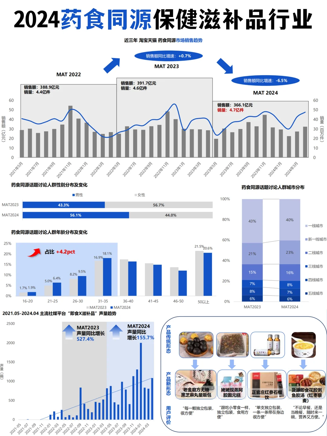 2024药食同源保健滋补品行业
