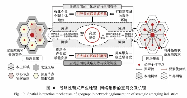 经济地理系列‖机制图与可视化统计图(2)