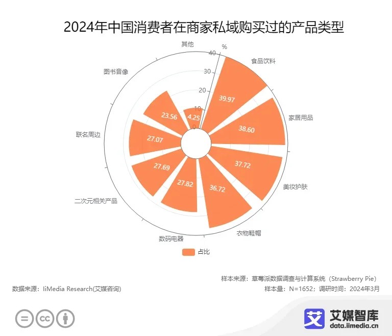 97%消费者已进入商家私域，你还在等什么？