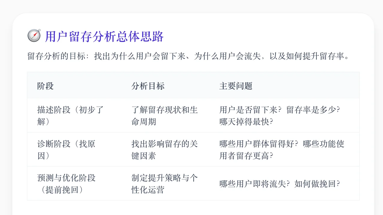 用增｜用户留存分析思路