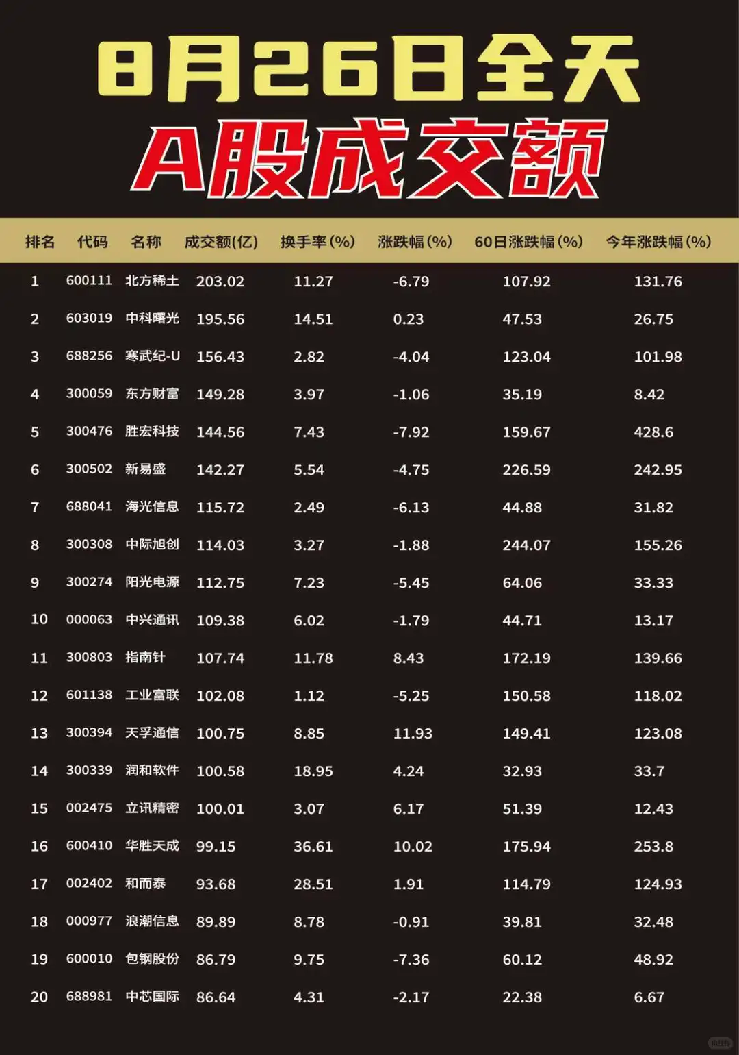 8月26号全天成交额榜单出炉?
