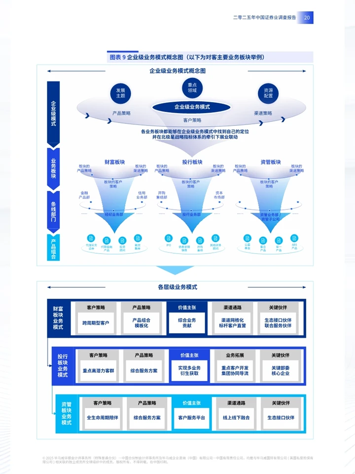 一份报告洞察2025年中国证券业现状