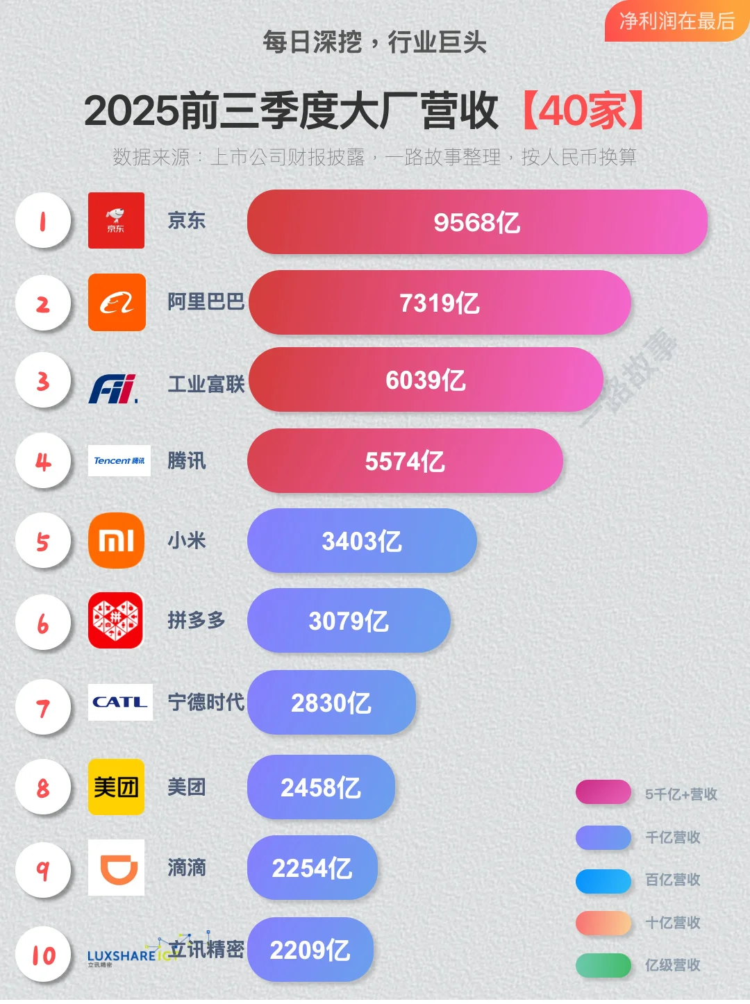 2025年前三季度一线大厂营收-40强