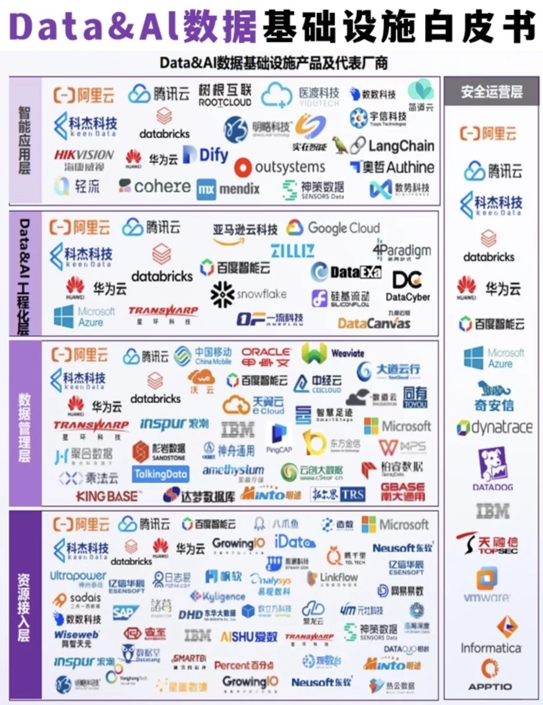 Data&AI数据基建白皮书大揭秘!