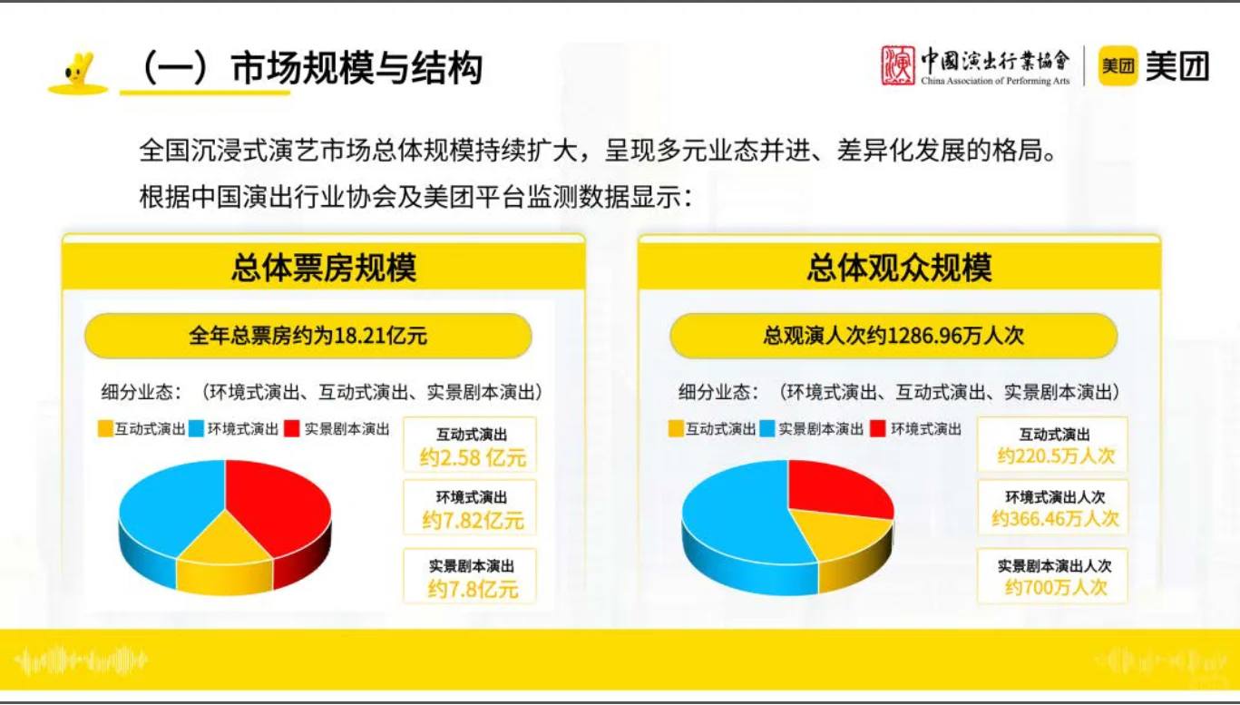 沉浸式演艺观察报告