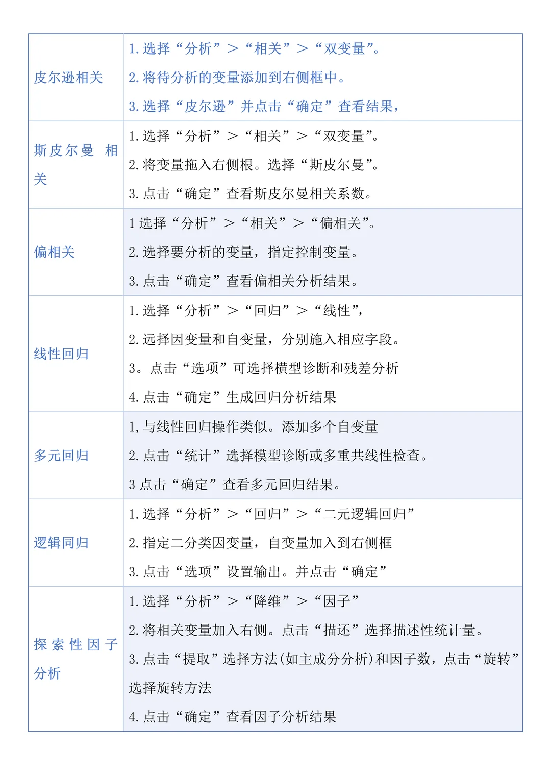 导师整理的spss数据分析步骤！