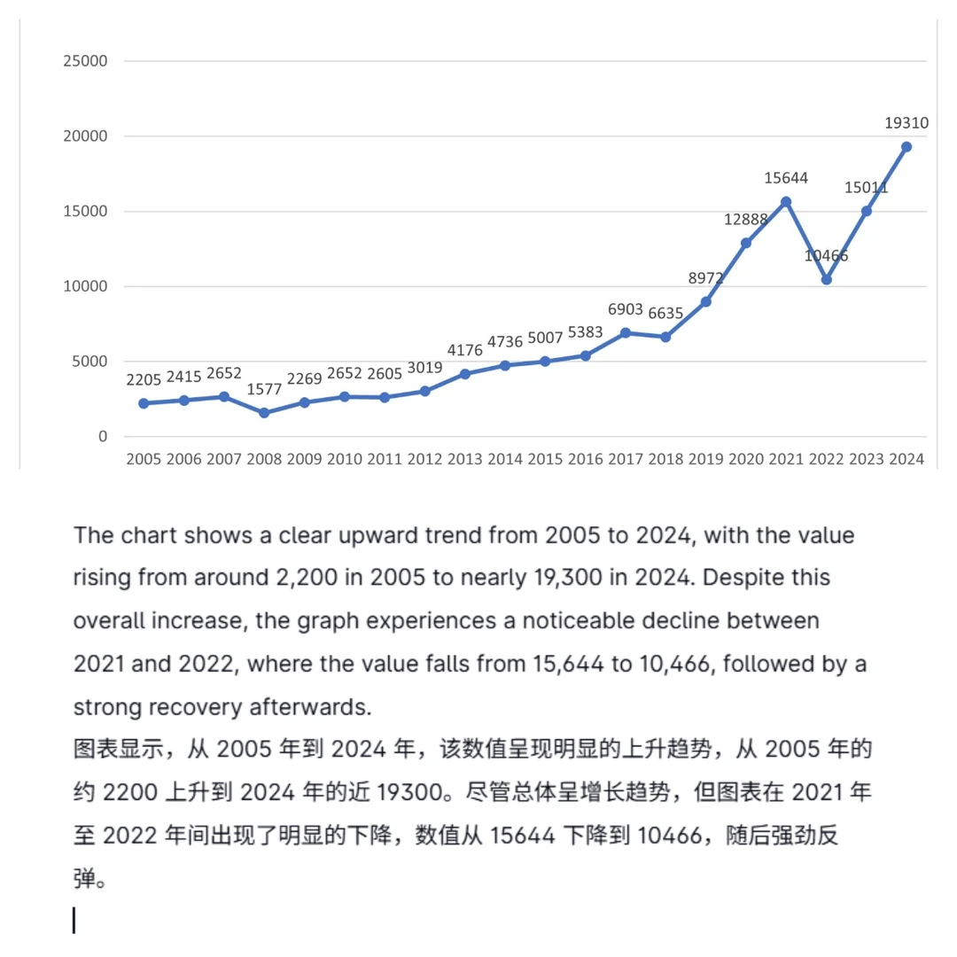 26考研人全体注意，图表上升再下降怎么写？